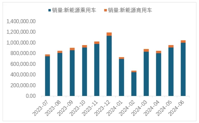 圖 12 近1年新能源車產量(輛) 圖 12 近1年新能源車產量(輛)