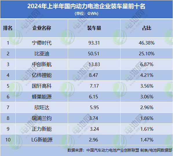 上半年國內(nèi)動力電池企業(yè)裝車量TOP10 上半年國內(nèi)動力電池企業(yè)裝車量TOP10
