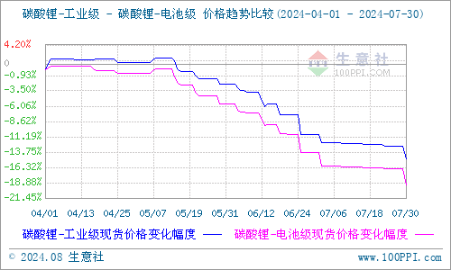 碳酸鋰供應持續過剩 價格仍有下探空間