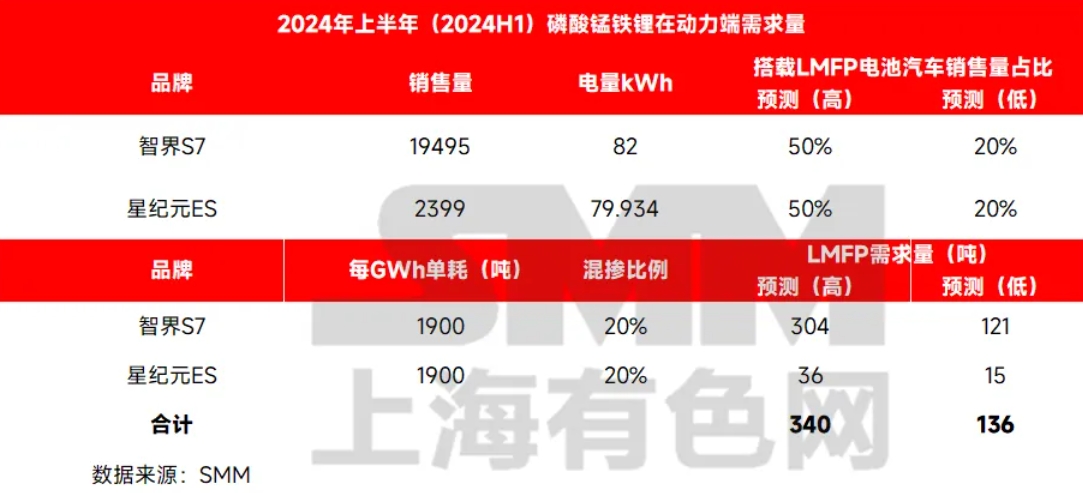 低速陪跑！磷酸錳鐵鋰在動力汽車上的應用回顧