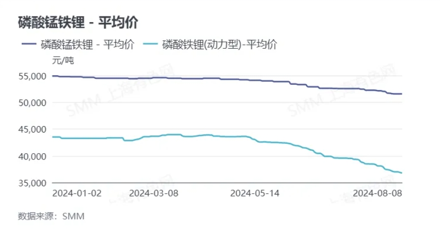 低速陪跑！磷酸錳鐵鋰在動力汽車上的應用回顧