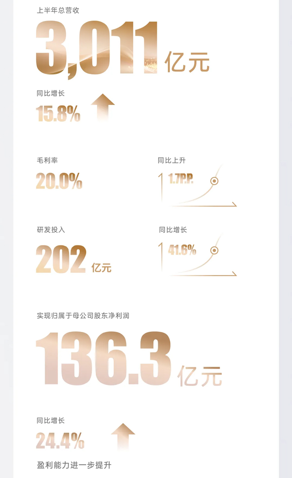 比亞迪發布半年報：營收3011.27億 研發比凈利潤高66億