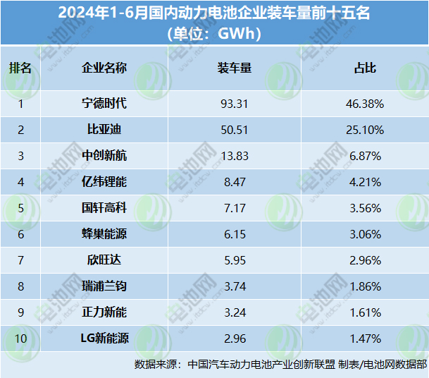 2024年1-6月國內動力電池企業裝車量前十五名
