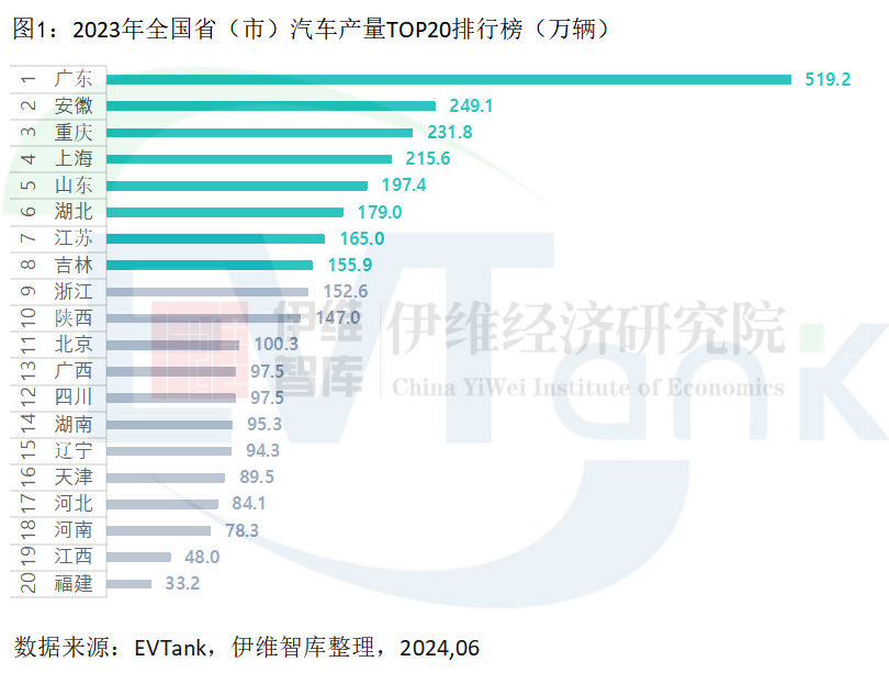 誰才是新能源汽車產量大省？廣東遙遙領先，但陜西滲透率最高！