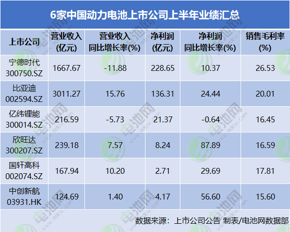6家中國動力電池上市公司上半年業績匯總 6家中國動力電池上市公司上半年業績匯總