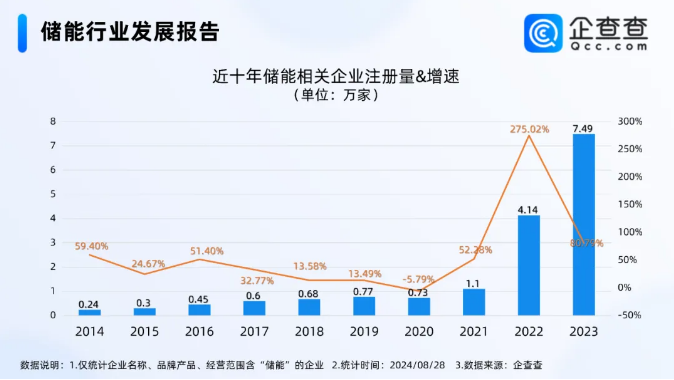 國內現存儲能相關企業20.46萬家