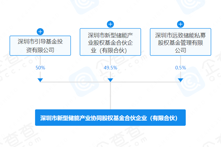 規模30億!深圳市新型儲能產業協同股權基金成立