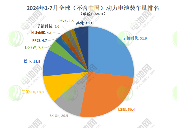 2024年1-7月全球（不含中國）動力電池裝車量排名