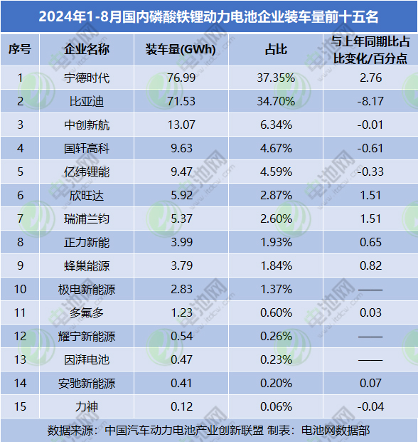 2024年1-8月國內磷酸鐵鋰動力電池企業裝車量前十五名 2024年1-8月國內磷酸鐵鋰動力電池企業裝車量前十五名
