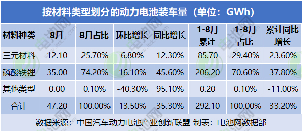 按材料類型劃分的動力電池裝車量(單位:GWh) 按材料類型劃分的動力電池裝車量(單位:GWh)