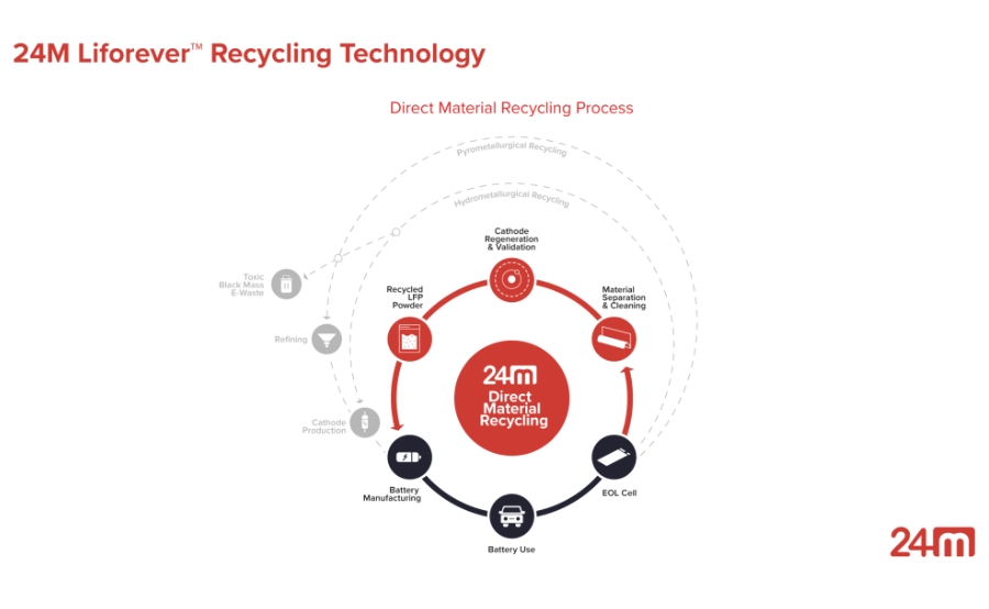 美國電池技術公司24M 美國電池技術公司24M