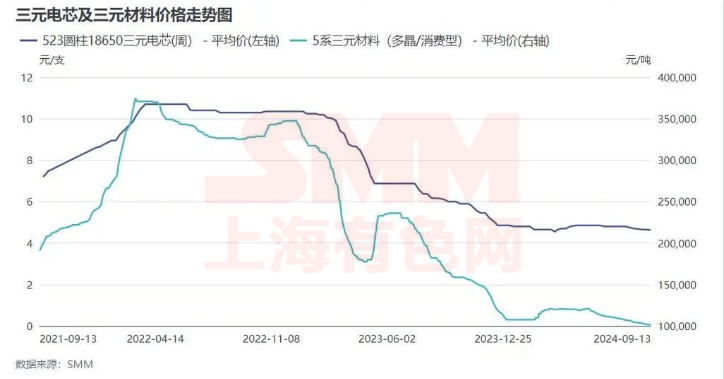 量價(jià)背離！2024下半年三元小動(dòng)力市場分析