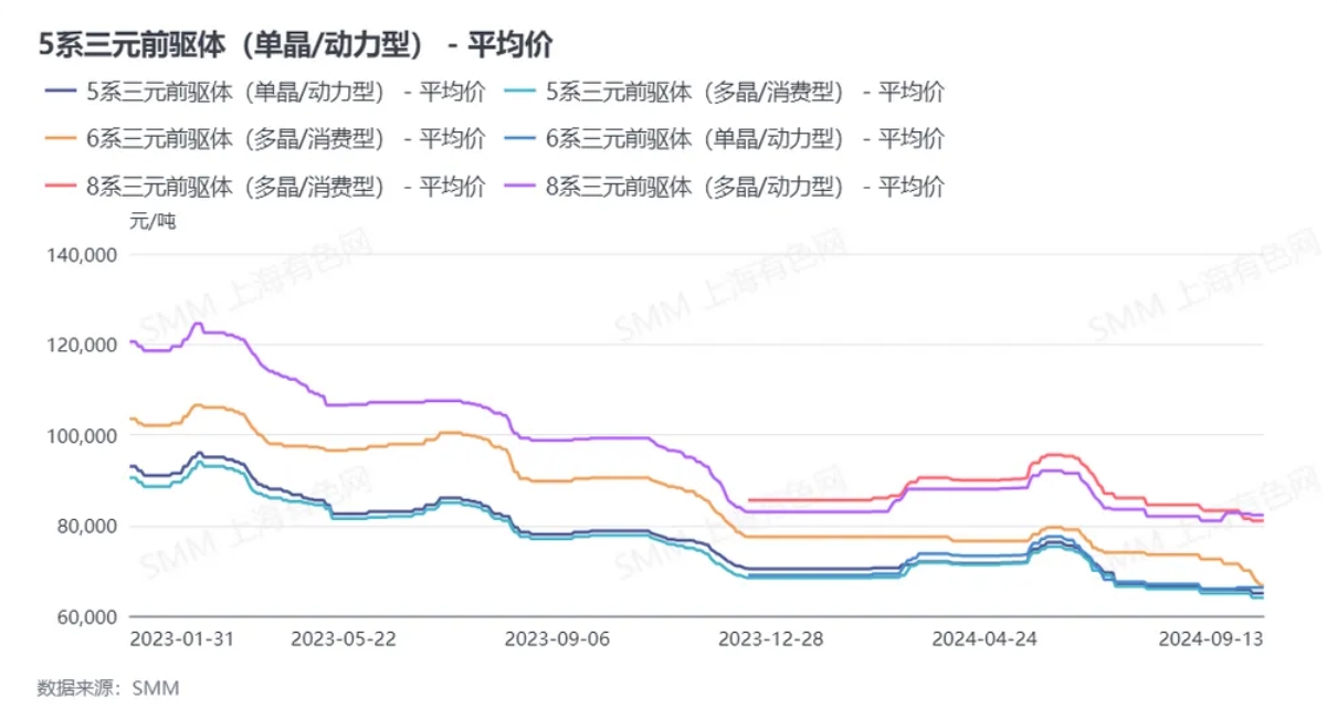 以三元前驅(qū)體523（多晶/消費(fèi)）為例來看三元前驅(qū)體的成本-利潤(rùn)關(guān)系
