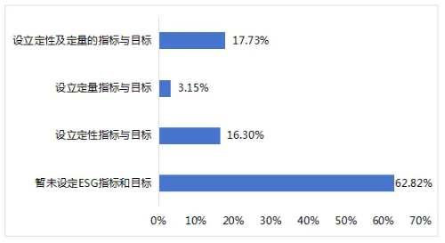 圖9 上市公司可持續相關指標與目標設定情況