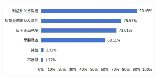 圖13 上市公司可持續發展相關治理維度的重要性議題
