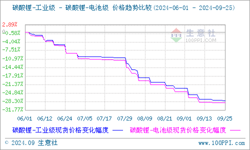 減產幅度低于預期 9月碳酸鋰弱勢震蕩 減產幅度低于預期 9月碳酸鋰弱勢震蕩