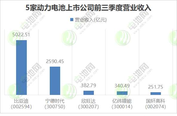 5家動力電池上市公司三季報 5家動力電池上市公司三季報
