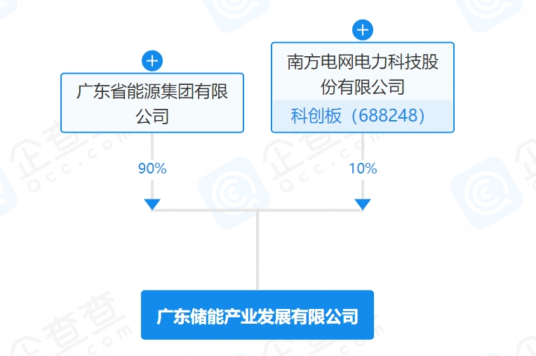 成立50億儲能基金后,這一國企再攜南方電網(wǎng)20億成立儲能公司 成立50億儲能基金后,這一國企再攜南方電網(wǎng)20億成立儲能公司