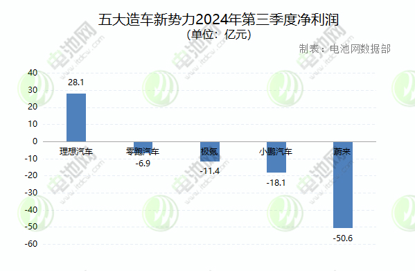 五大造車新勢力2024年第三季度凈利潤