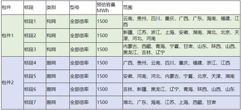 中廣核新能源2025年度儲能系統框架采購