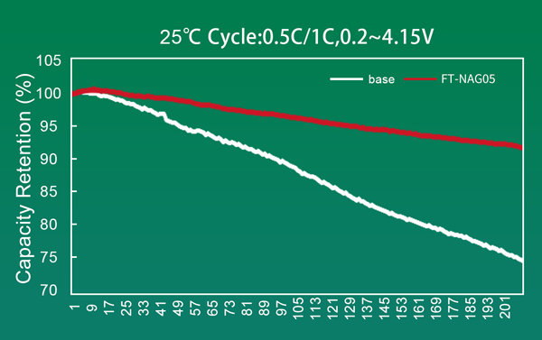 常溫循環對比圖 常溫循環對比圖