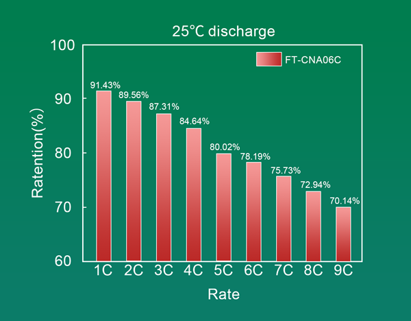 不同倍率下的容量保持率 不同倍率下的容量保持率