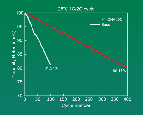 25℃ 1C/2C 循環壽命對比圖 25℃ 1C/2C 循環壽命對比圖