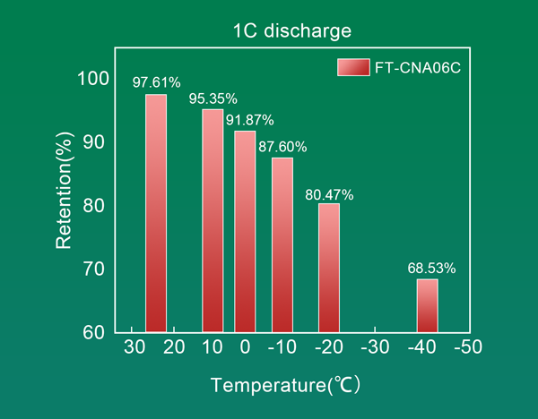 不同溫度下的容量保持率 不同溫度下的容量保持率