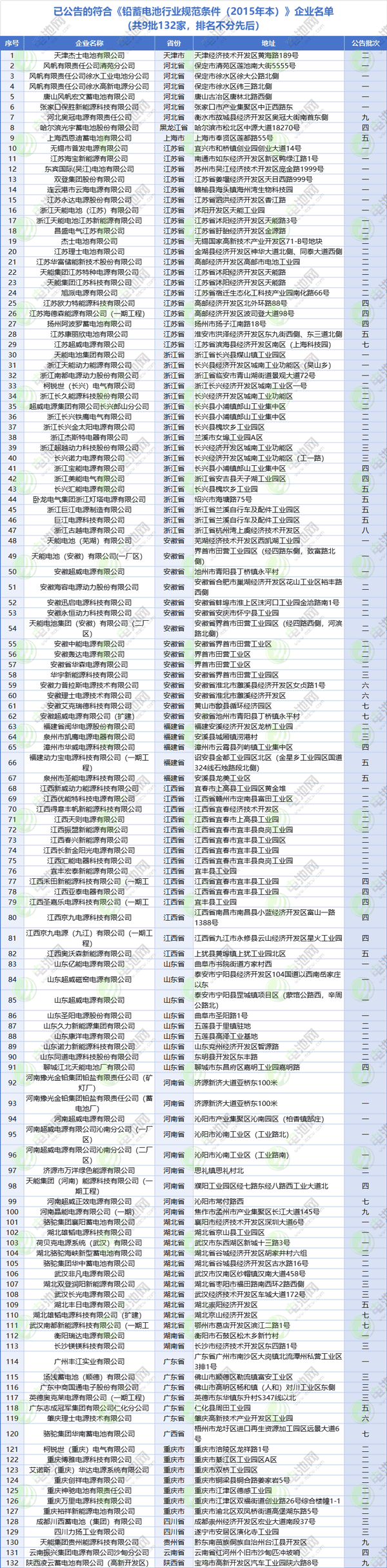 9批132家!符合《鉛蓄電池行業(yè)規(guī)范條件》企業(yè)名單來了! 9批132家!符合《鉛蓄電池行業(yè)規(guī)范條件》企業(yè)名單來了!