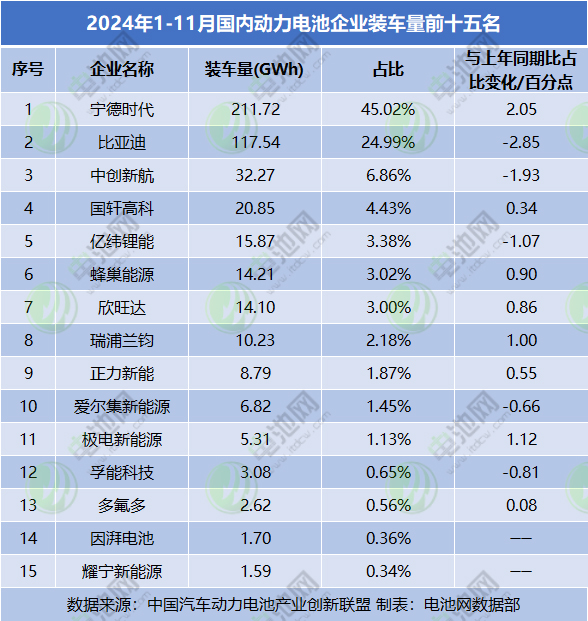 2024年1-11月國內動力電池企業裝車量前十五名