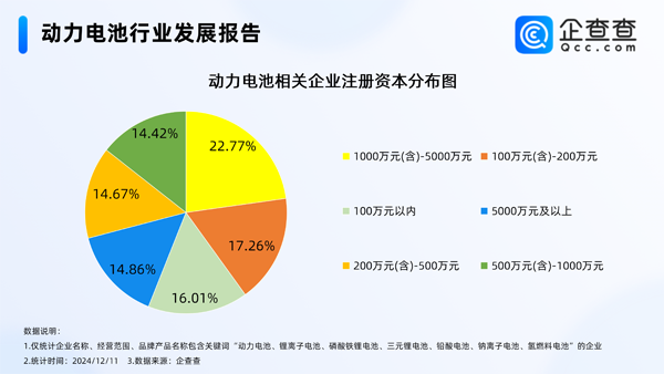 國內現存動力電池相關企業1.48萬家 11月鋰電池制造價格下降0.6%
