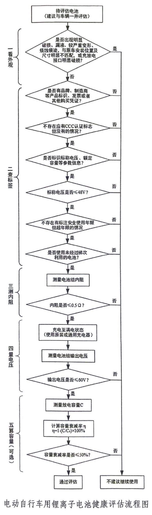 工信部等三部門聯合印發《電動自行車用鋰離子電池健康評估工作指引》 據工業和信息化部消息，工業和信息化部、市場監管總局、國家消防救援局近日聯合發布《電動自行車用鋰離子電池健康評估工作指引》（以下簡稱《健康評估指引》）。 我國是電動自行車生產、消費大國，社會保有量超3.5億輛，其中鋰電池的使用比例逐步提高。但由于鋰電池自身特性較為活潑，一旦使用不當較容易產生故障，進而引發安全事故，對人民群眾生命財產安全造成威脅。因此，通過制定《健康評估指引》，推動開展電動自行車鋰電池健康評估工作，能夠及時識別和有效預防潛在的安全隱患。 為確保電動自行車鋰電池健康評估過程的科學性、合理性和可操作性，《健康評估指引》在編制過程中，參考了北京、上海、江蘇、浙江等地的試點經驗，從外觀、標簽標識、內阻、最大輸出電壓、放電容量衰減率等方面提出電動自行車用鋰離子電池是否存在健康隱患的評估準則和檢測方法，并對健康評估網點提出要求。 以下為《健康評估指引》原文： 電動自行車用鋰離子電池健康評估工作指引 為降低電動自行車用鋰離子電池安全風險，減少電動自行車火災事故發生，切實保障人民群眾生命財產安全，引導電動自行車行業安全健康發展，現就電動自行車用鋰離子電池健康評估工作提出以下指引。 一 適用范圍 本指引適用于已投入使用的電動自行車用鋰離子電池。 二 一般條件 鋰離子電池有下列條件之一的，即存在健康隱患，不建議繼續使用，建議報廢： （一）外觀 外觀出現明顯破損（因外殼缺損造成內部單體電池、線路或電路板等物質暴露）、漏液、較嚴重變形、燒蝕痕跡，與原車上電池安裝位置及尺寸明顯不匹配，或充放電接口明顯破損的鋰離子電池。 （二）標簽標識 1.無品牌、制造商等產品標識，且無發票或其他購買憑證的鋰離子電池。 2.無CCC認證標志的鋰離子電池（僅適用于2025年11月1日及之后起生產的產品）。 3.未標識標稱電壓、額定容量等參數信息的鋰離子電池。 4.標識的標稱電壓超過48V的鋰離子電池。 5.已達到制造商明示的安全使用年限的鋰離子電池（僅適用于有安全使用年限標注的）。 6.使用梯次利用的鋰離子電池。 三 技術條件 鋰離子電池經檢測達到下列指標之一的，即存在健康隱患，不建議繼續使用，建議報廢： （一）內阻大于0.5Ω。檢測方法見附件1。 （二）最大輸出電壓超過60V。檢測方法見附件1。 （三）放電容量衰減率超過50%。檢測方法見附件1。 （四）除以上指標外，若鋰離子電池制造商通過技術手段發現本企業生產的鋰離子電池存在以下一個或多個問題、不建議繼續使用的，應明確告知消費者作為報廢的參考： 1.頻繁發生電壓、電流或溫度等異常報警。 2.充放電循環次數超過制造商規定值。 3.最低輸出電壓低于制造商規定值。 4.最高工作溫度超過制造商規定值。 5.電池管理系統出現故障。 6.制造商認為影響使用安全的其他問題。 四 健康評估網點建設要求 健康評估網點按照統一規劃、合理布局、就近便利的原則，通過必要的評估程序確定，并向社會公布。具體應滿足以下要求： （一）技術條件 健康評估網點承擔鋰離子電池健康評估工作，應具備以下條件： 1.網點需要具備經營主體資格（包括企業或個體工商戶）； 2.從事健康評估工作的人員至少2人，其中至少有一人為高中、中專或職高以上學歷； 3.從事健康評估工作的人員需要通過專門培訓方可上崗； 4.網點應配備相應的鋰離子電池檢測設備，且內阻、電壓、容量等測試設備需要經過具有資質的第三方機構計量、校準，按規定檢測或比對后方可投入使用。檢測設備應明確計量、校準或比對周期，且應制定并落實計量周期內檢測設備核查制度； 5.網點應根據健康評估結果出具鋰離子電池是否需要報廢的結論，并為健康評估結論負責； 6.網點應符合建筑耐火等級、防火間距、安全疏散、消防設施設置等消防安全要求，并配備推車式滅火器、滅火毯、消防防毒面具、視頻監控等安全防護設施、器材，嚴禁違規住人； 7.網點需要接受不定期的目擊考核、設備比對等。 （二）布局和可及性要求 1.健康評估網點數量和位置應根據現有存量鋰離子電池分布情況進行合理布局，便利消費者就近就便評估。 2.各地可根據轄區內老舊電動自行車用鋰離子電池數量及分布情況，通過與健康評估網點或技術指導機構開展合作，在轄區內電動自行車用鋰離子電池較為集中的街道、社區、行政村等區域設立臨時性健康評估站點，配備必要設備和人員，在特定時間段內為站點周邊居民集中開展健康評估服務。 3.鼓勵電動自行車用鋰離子電池充電樁、充電柜制造商及運營商按附件1規定的檢測方法，在產品中增加一項或多項鋰離子電池指標檢測功能；鼓勵第三方機構或企業按第二至三章及附件1規定的條件及方法，以社會化方式面向特定單位或消費者自行提供健康評估服務。以上檢測及健康評估結果可作為鋰離子電池報廢參考，不作為報廢判定依據。 （三）便利回收要求 健康評估網點原則上應同時符合電動自行車鋰離子電池回收利用體系建設指南中回收服務網點建設的有關要求，受客觀條件限制無法符合的，應具備鋰離子電池的安全暫存條件，并定期將消費者交回的鋰離子電池移交給規范回收服務網點，確保存在健康隱患的鋰離子電池“應收盡收”。 （四）鼓勵主動交回和以舊換新 鼓勵網點將健康評估、廢鋰離子電池回收以及以舊換新等功能有機結合，對進行電動自行車用鋰離子電池健康評估并主動交回廢鋰離子電池的消費者，可根據選擇直接給予回收補貼，或在購買新電動自行車或電池時給予以舊換新補貼。 五 技術指導機構 各地可委托本地區或本地區外的具備鋰離子電池內阻、容量、電壓等參數檢測能力，并取得檢驗檢測機構資質認定或實驗室認可的檢驗檢測機構作為技術指導機構，對健康評估網點開展人員培訓、目擊考核、設備比對等技術指導工作。技術指導機構本身也可承擔健康評估網點職能。各地方政府還需明確仲裁檢測機構，在評估結果出現爭議時承擔仲裁檢測任務，承擔仲裁的檢測機構不得承擔網點評估職能。 六 健康評估流程 （一）電動自行車用鋰離子電池健康評估流程圖詳見附件2。建議消費者將待評估的鋰離子電池與配套的電動自行車一并送至健康評估網點共同接受評估，以提升評估的準確性。 （二）由于放電容量衰減指標測試所需時間較長，各健康評估網點可根據實際情況決定是否開展此項測試。 （三）消費者也可參考本指引內容，自行檢查電動自行車用鋰離子電池的外觀和標簽標識，自主判斷是否存在安全隱患并決定是否繼續使用。 附件1技術條件檢測方法 一、內阻檢測方法 使用符合以下工作原理的、準確度不低于±1％的交流內阻測試儀測量鋰離子電池內阻。 交流內阻測試儀工作原理如下： 1.在鋰離子電池的正負極兩端施加頻率為1.0 kHz±0.1 kHz、有效值為Ia的電流，時間為1 s ～ 5 s，測量正負極兩端的電壓有效值Ua（電壓測量觸點應與電流施加觸點分開，交流電壓峰值應低于20mV）； 2.交流內阻值Rac按以下公式計算： Rac=Ua/Ia 式中： Rac—交流內阻阻值，單位為歐姆（Ω）； Ua—交流電壓有效值，單位為伏特（V）； Ia—交流電流有效值，單位為安培（A）。 二、最大輸出電壓檢測方法 將鋰離子電池充滿電，然后使用準確度不低于±0.5％的電壓測量裝置測量正負極之間的電壓值。 三、放電容量衰減率檢測方法 按照標識查詢額定容量C0，在具備安全防護且專人值守的條件下進行檢測。將鋰離子電池充滿電，使用充放電測試設備按照數值為50%C0的電流（單位為A）放電至放電終止電壓（若未標注放電終止電壓的，放電至標稱電壓的75%），得到放電容量C，按下式計算放電容量衰減率η： η=1-（C÷C0）×100% 四、檢測技術支持獲取方式 以上檢測如需使用專用接口或通過特定通信協議方可實施的，鋰離子電池制造商應提供技術支持。 附件2電動自行車用鋰離子電池健康評估流程圖
