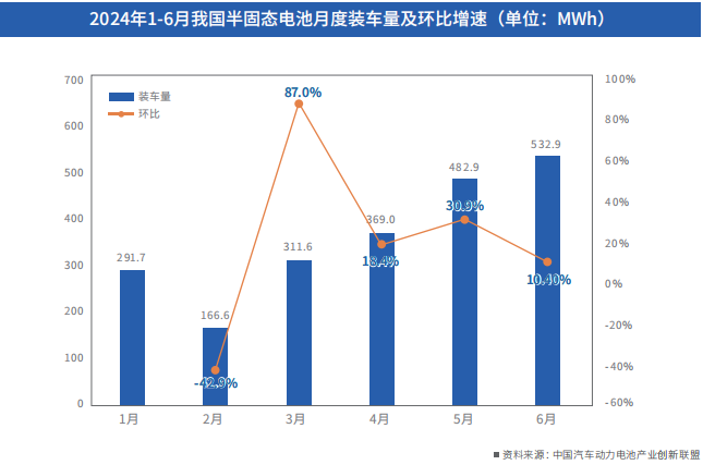 2024年1-6月我國半固態電池月度裝車量及環比增速 2024年1-6月我國半固態電池月度裝車量及環比增速