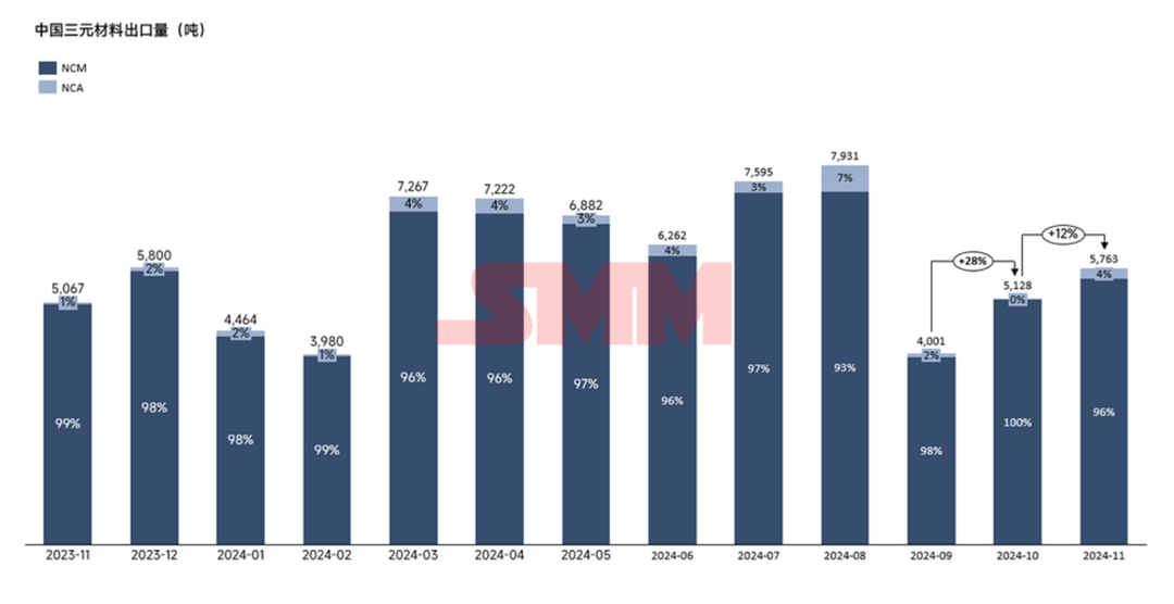 進減出增！11月三元正極進出口量出爐！