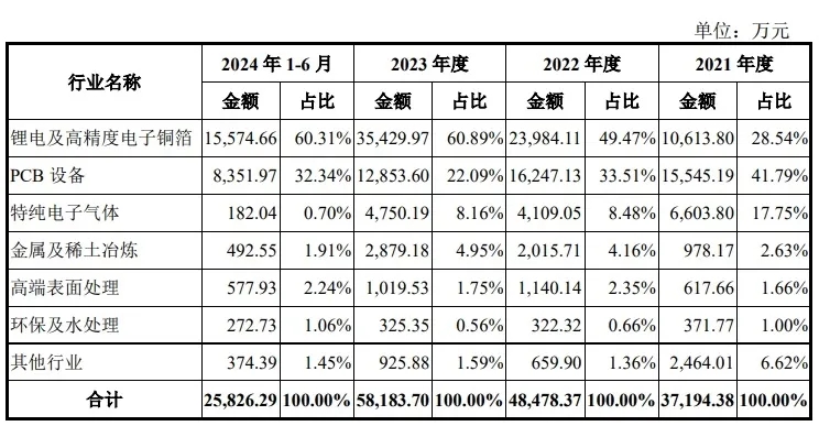 力源海納按照應用領域劃分的主營業務收入構成 力源海納按照應用領域劃分的主營業務收入構成