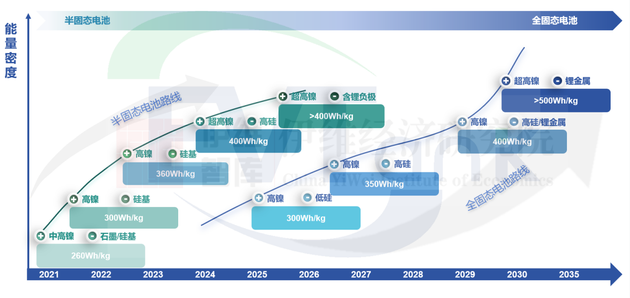 圖 1 固態電池技術路線圖