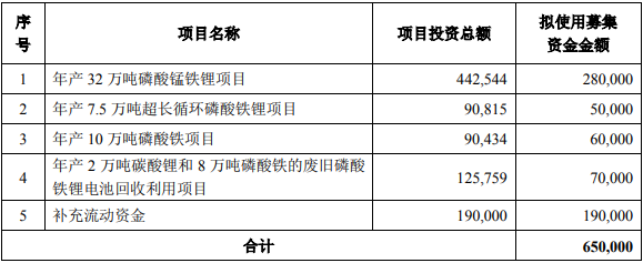此前募資預案募集資金使用計劃(單位:萬元) 此前募資預案募集資金使用計劃(單位:萬元)