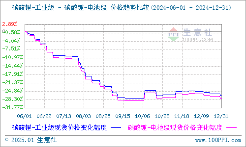2024年底碳酸鋰價格持續承壓 頭部三元材料廠的開工率較高