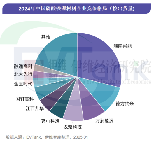2024年中國磷酸鐵鋰材料企業競爭格局