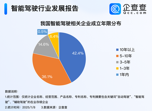 我國現存6673家智能駕駛相關企業 近八成成立超5年