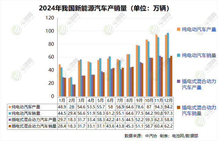 1286.6萬輛！1039.5GWh！我國新能源汽車及電池銷量創新高