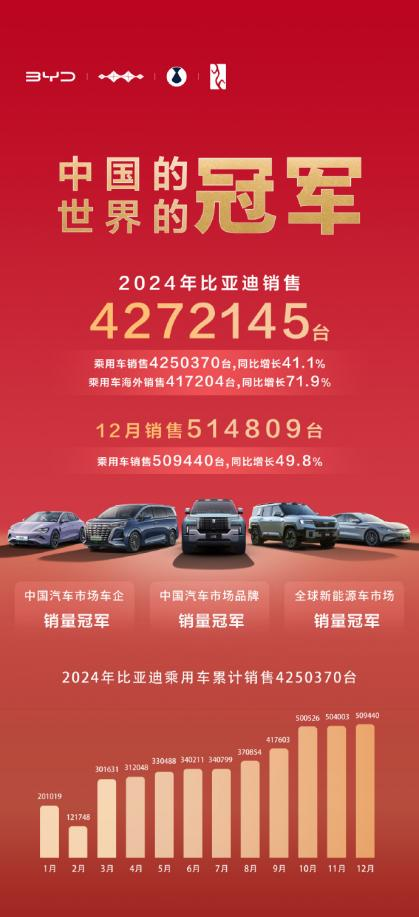 同比增長71.8%！比亞迪2024年汽車出口增速位列中國汽車品牌第一