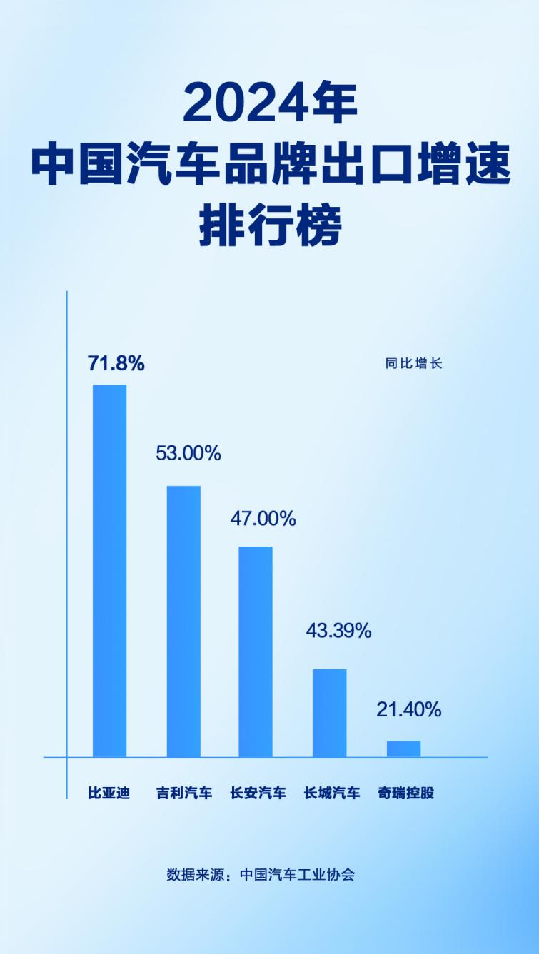 同比增長71.8%！比亞迪2024年汽車出口增速位列中國汽車品牌第一