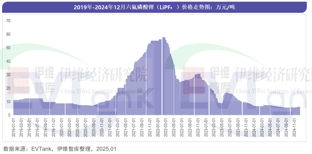 中國六氟磷酸鋰（LiPF6）行業發展白皮書（2025年）