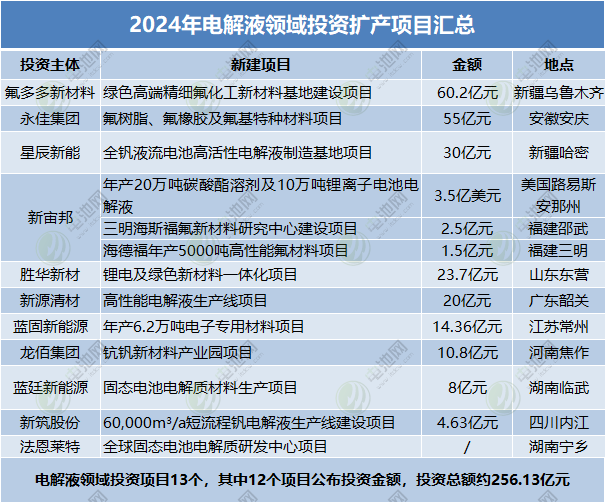 2024年電解液領(lǐng)域投資擴(kuò)產(chǎn)項(xiàng)目匯總 2024年電解液領(lǐng)域投資擴(kuò)產(chǎn)項(xiàng)目匯總