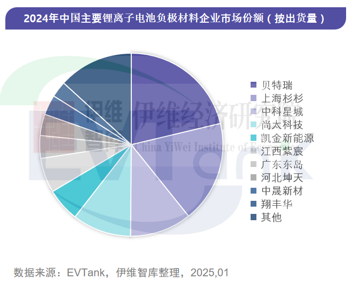 2024年中國負極材料出貨量211.5萬噸 前十企業出現新面孔 