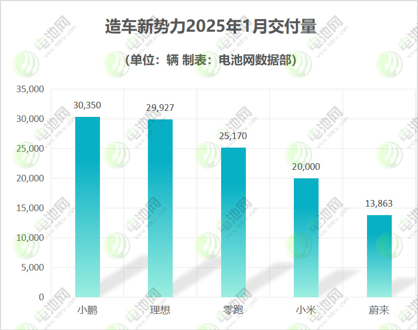 造車新勢力2025年1月交付量