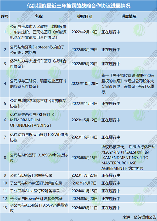 億緯鋰能已簽訂多個(gè)戰(zhàn)略合作協(xié)議