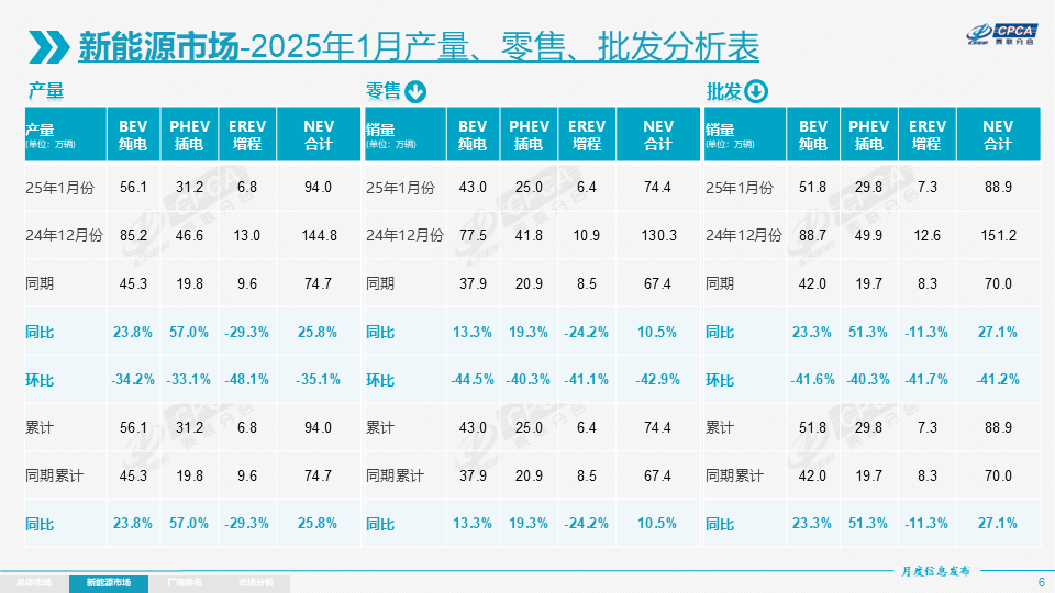 1月我國新能源乘用車批發銷量達88.9萬輛 零售滲透率41.5% 1月我國新能源乘用車批發銷量達88.9萬輛 零售滲透率41.5%