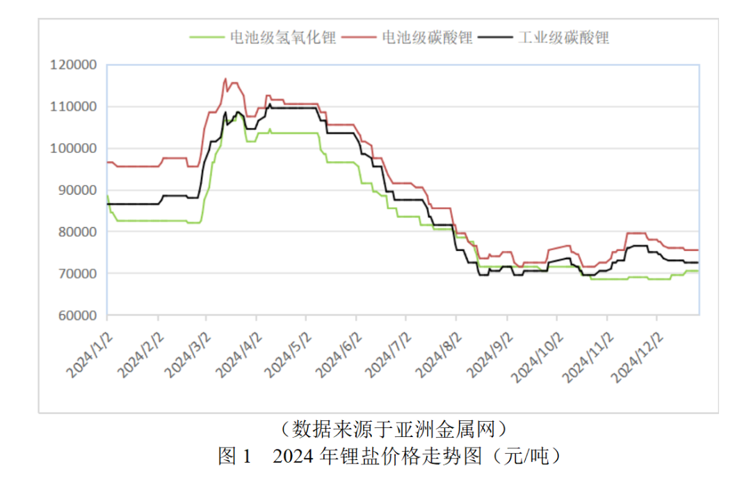 電池級(jí)碳酸鋰